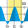 Guilford Harbor tide chart for Monday, March 11, 2024