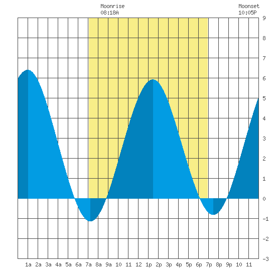 Guilford Harbor tide chart for Tuesday, March 12, 2024