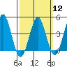 Guilford Harbor tide chart for Tuesday, March 12, 2024