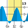 Guilford Harbor tide chart for Wednesday, March 13, 2024