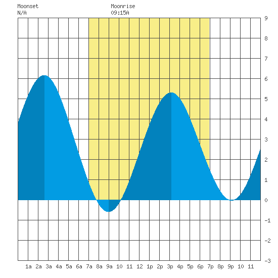 Guilford Harbor tide chart for Thursday, March 14, 2024