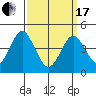 Guilford Harbor tide chart for Sunday, March 17, 2024