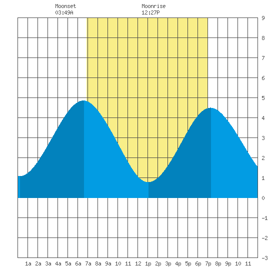 Guilford Harbor tide chart for Monday, March 18, 2024