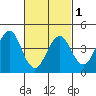 Guilford Harbor tide chart for Friday, March 1, 2024