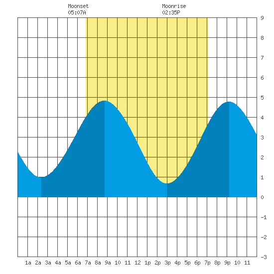 Guilford Harbor tide chart for Wednesday, March 20, 2024
