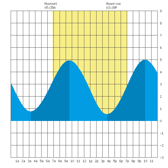 Guilford Harbor tide chart for Thursday, March 21, 2024