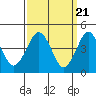 Guilford Harbor tide chart for Thursday, March 21, 2024