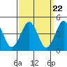 Guilford Harbor tide chart for Friday, March 22, 2024