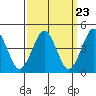 Guilford Harbor tide chart for Saturday, March 23, 2024