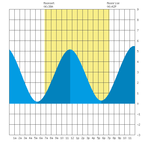 Guilford Harbor tide chart for Sunday, March 24, 2024