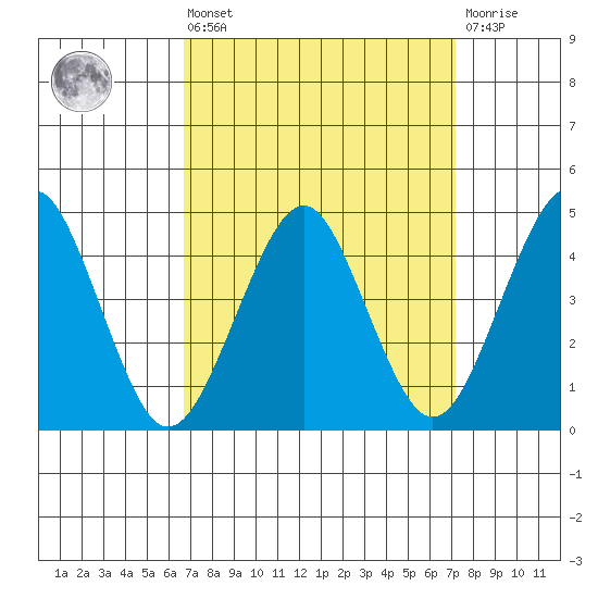 Guilford Harbor tide chart for Monday, March 25, 2024