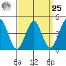 Guilford Harbor tide chart for Monday, March 25, 2024