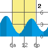 Guilford Harbor tide chart for Saturday, March 2, 2024