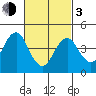 Guilford Harbor tide chart for Sunday, March 3, 2024