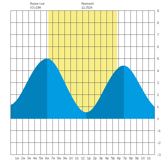 Guilford Harbor tide chart for Tuesday, March 5, 2024