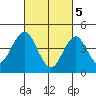 Guilford Harbor tide chart for Tuesday, March 5, 2024