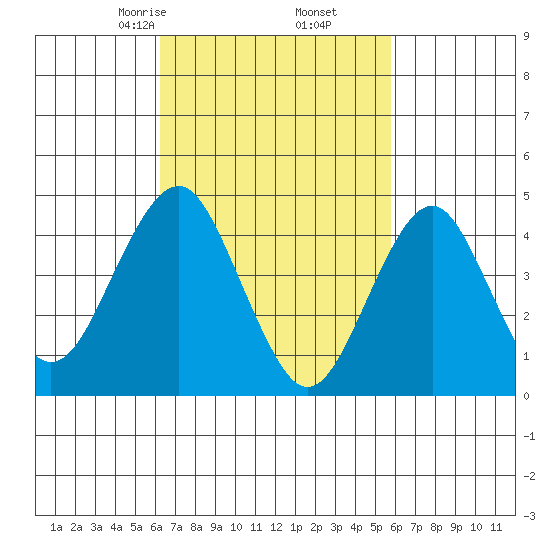 Guilford Harbor tide chart for Wednesday, March 6, 2024