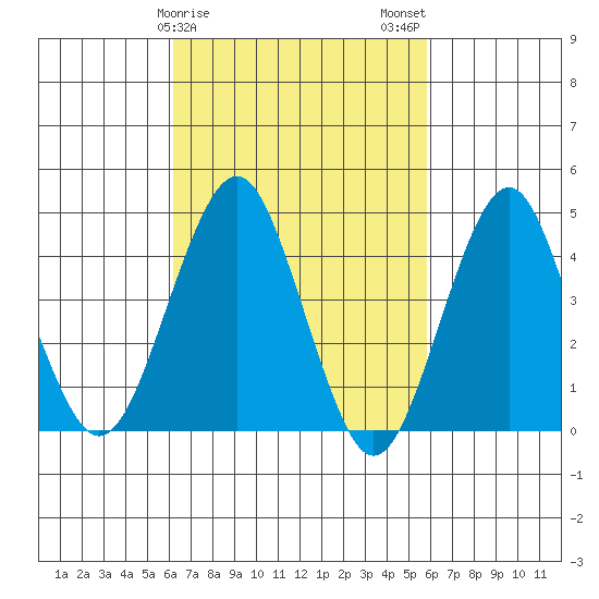 Guilford Harbor tide chart for Friday, March 8, 2024
