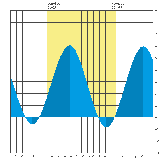 Guilford Harbor tide chart for Saturday, March 9, 2024