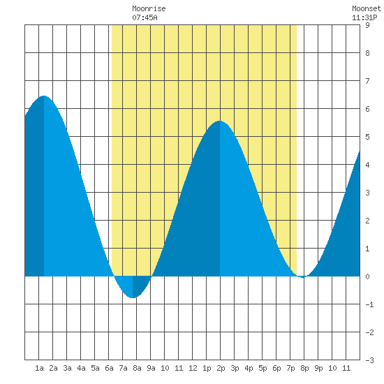 Guilford Harbor tide chart for Thursday, April 11, 2024