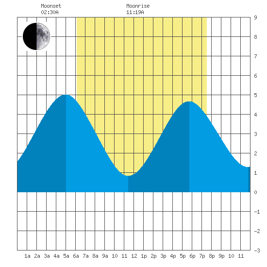 Guilford Harbor tide chart for Monday, April 15, 2024