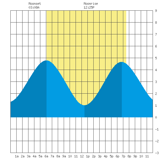Guilford Harbor tide chart for Tuesday, April 16, 2024