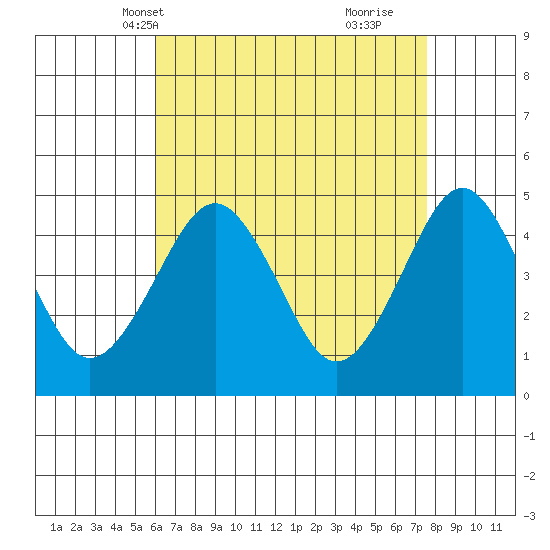 Guilford Harbor tide chart for Friday, April 19, 2024