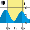 Guilford Harbor tide chart for Monday, April 1, 2024