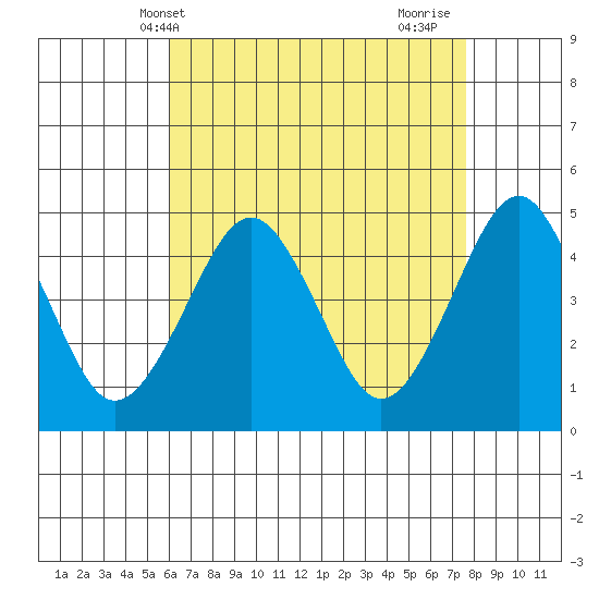 Guilford Harbor tide chart for Saturday, April 20, 2024