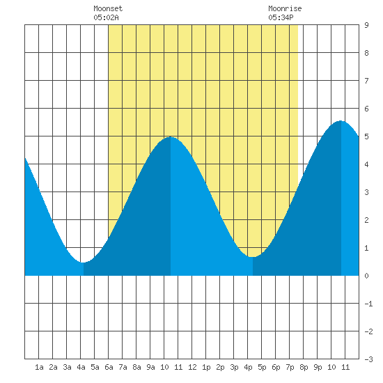 Guilford Harbor tide chart for Sunday, April 21, 2024