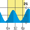 Guilford Harbor tide chart for Sunday, April 21, 2024