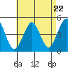 Guilford Harbor tide chart for Monday, April 22, 2024