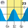 Guilford Harbor tide chart for Tuesday, April 23, 2024