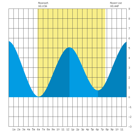 Guilford Harbor tide chart for Wednesday, April 24, 2024