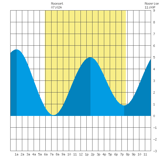 Guilford Harbor tide chart for Friday, April 26, 2024