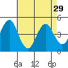 Guilford Harbor tide chart for Monday, April 29, 2024
