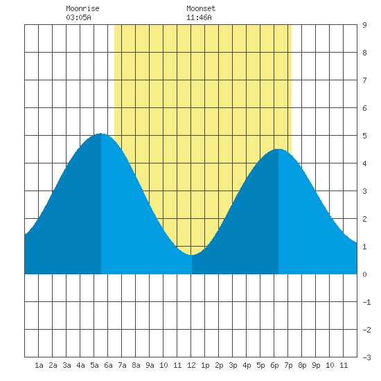 Guilford Harbor tide chart for Tuesday, April 2, 2024