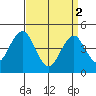 Guilford Harbor tide chart for Tuesday, April 2, 2024