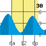 Guilford Harbor tide chart for Tuesday, April 30, 2024