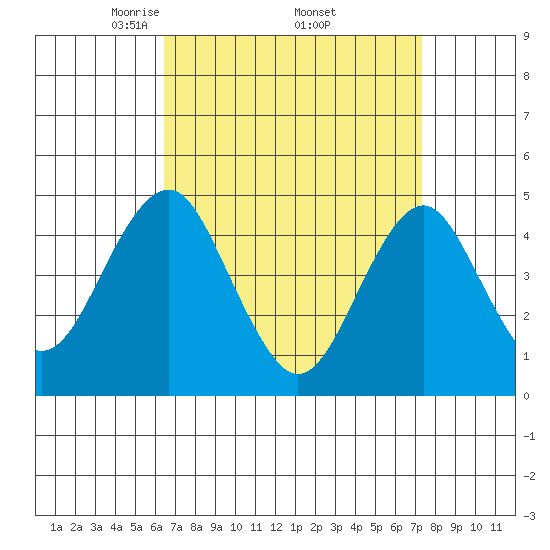 Guilford Harbor tide chart for Wednesday, April 3, 2024