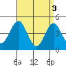 Guilford Harbor tide chart for Wednesday, April 3, 2024