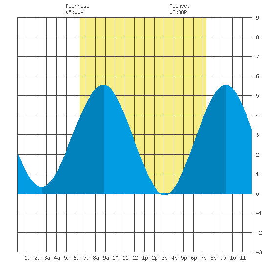 Guilford Harbor tide chart for Friday, April 5, 2024