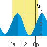 Guilford Harbor tide chart for Friday, April 5, 2024
