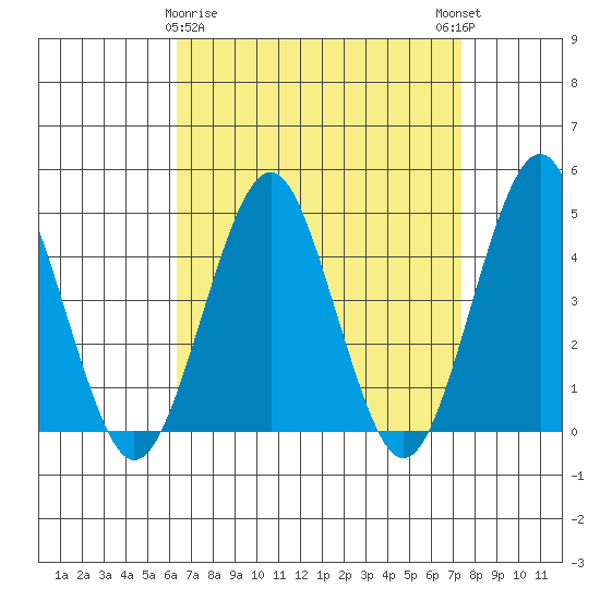 Guilford Harbor tide chart for Sunday, April 7, 2024