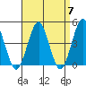Guilford Harbor tide chart for Sunday, April 7, 2024