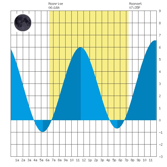 Guilford Harbor tide chart for Monday, April 8, 2024