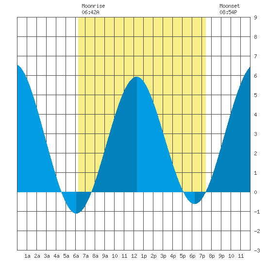 Guilford Harbor tide chart for Tuesday, April 9, 2024