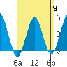 Guilford Harbor tide chart for Tuesday, April 9, 2024