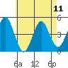 Guilford Harbor tide chart for Saturday, May 11, 2024