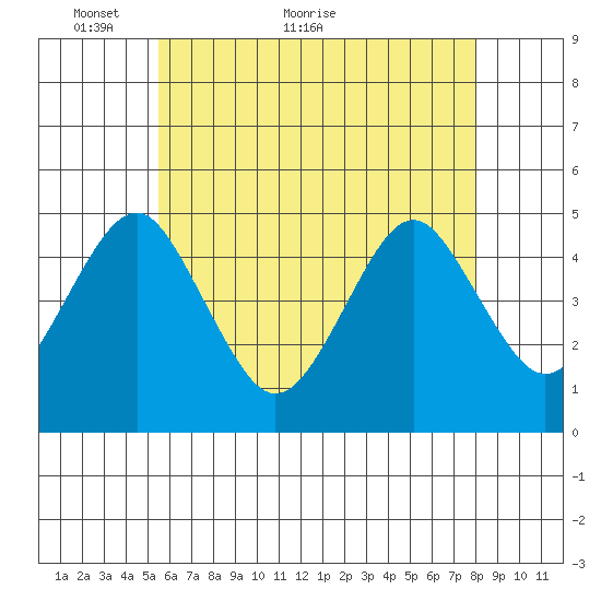 Guilford Harbor tide chart for Tuesday, May 14, 2024